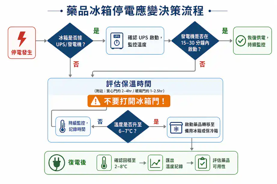 藥品冰箱停電應變決策流程圖：從停電發生到判斷備援狀態、評估保溫時間、啟動藥品轉移到復電後評估的完整決策邏輯