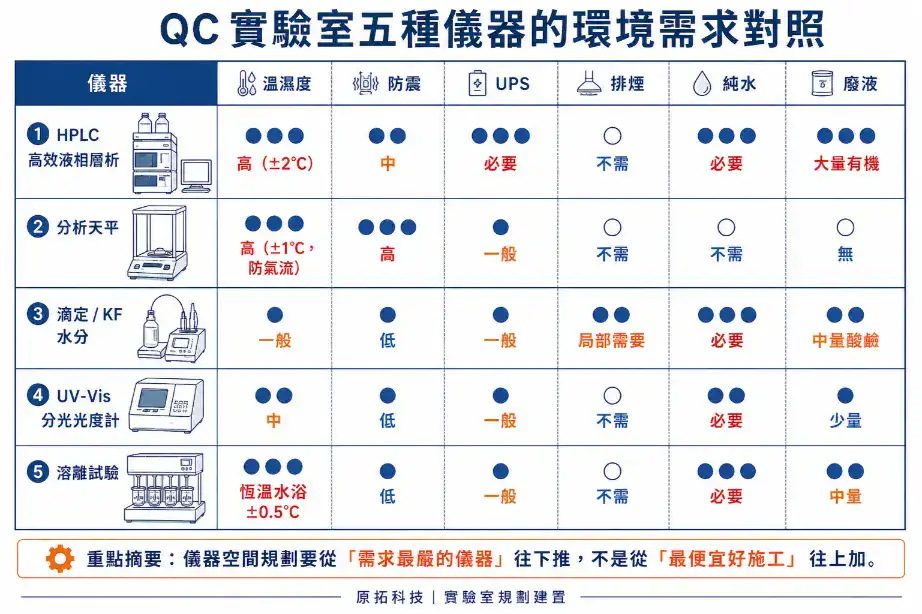 QC 實驗室五種主要儀器的環境需求對照：HPLC、分析天平、滴定、UV-Vis、溶離試驗在溫濕度、防震、UPS、排煙、純水、廢液六項需求的差異