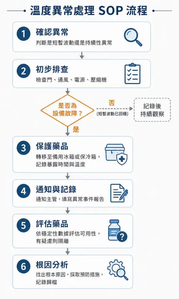 藥品冰箱溫度異常處理六步驟SOP流程圖：確認異常、初步排查、保護藥品、通知記錄、評估藥品、根因分析