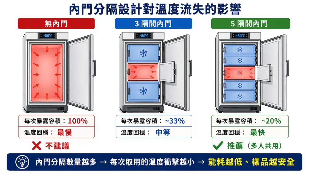 ULT內門分隔設計與溫度流失比較 無內門vs3隔間vs5隔間