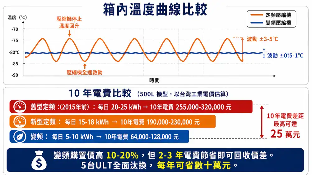 變頻vs定頻壓縮機溫度曲線與10年電費比較