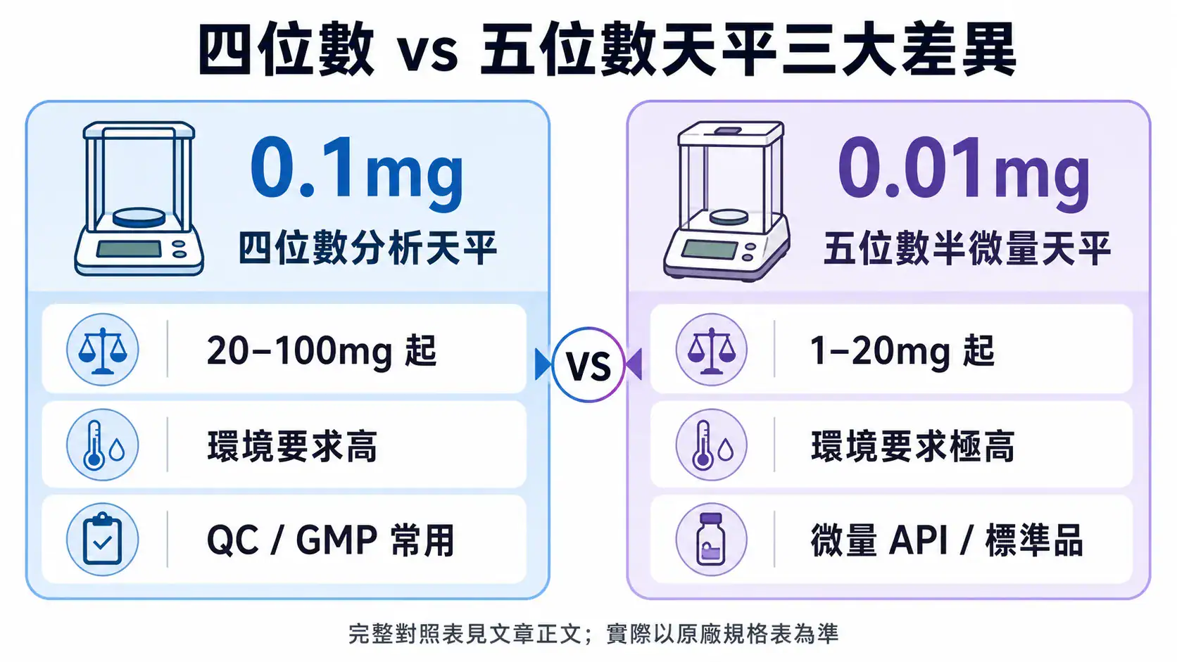 分析天平 vs 半微量天平怎麼選?四位數 0.1mg 與五位數 0.01mg 的選型決策指南 四位數分析天平 vs 五位數半微量天平三大差異:最小稱量、環境要求、典型場域的快速對比