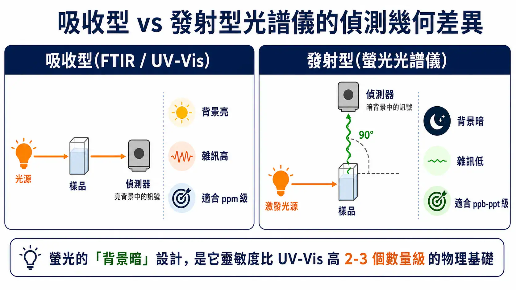FTIR、UV-Vis、螢光光譜儀差異與選擇邏輯 吸收型(FTIR、UV-Vis)與發射型(螢光光譜儀)光譜儀的偵測幾何差異示意圖