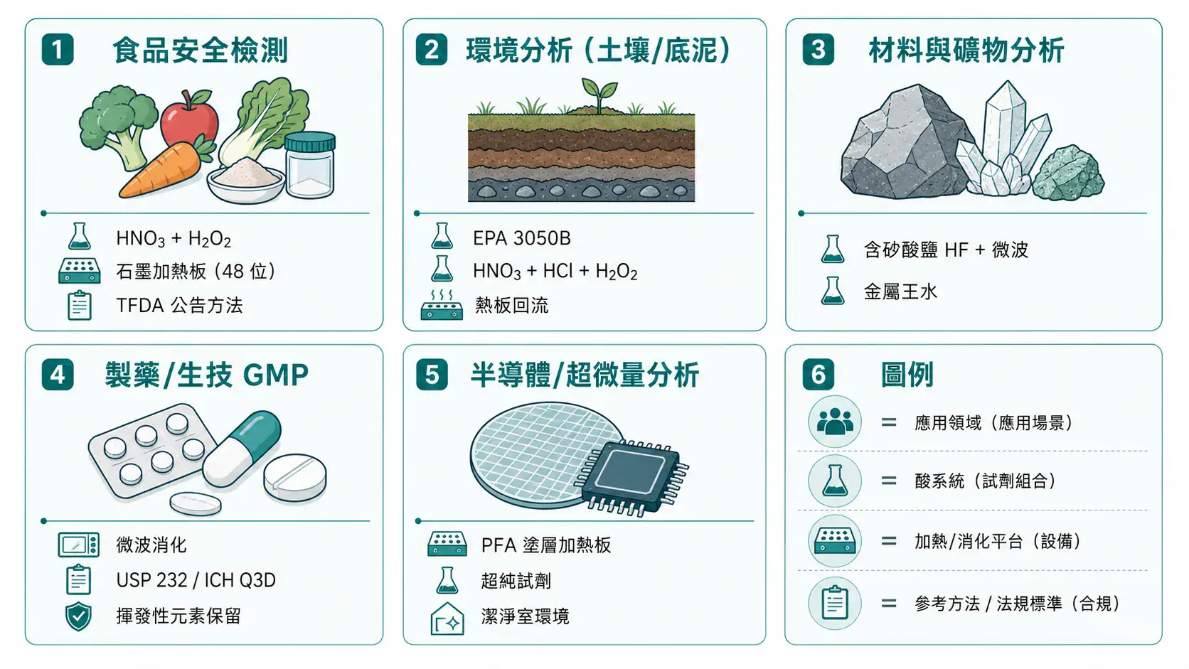 實驗室酸消化與石墨加熱板應用指南|從消化方法、酸選擇到設備搭配的決策邏輯 Acid Digestion Five Application Scenarios