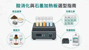 酸消化選型四大決策軸線：樣品基質、目標元素、酸組合、設備搭配