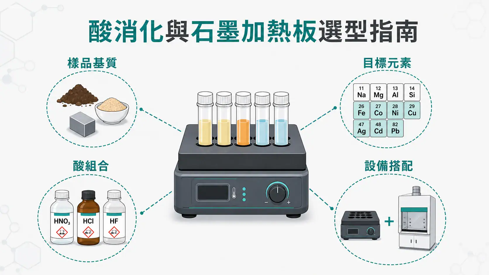 實驗室酸消化與石墨加熱板應用指南|從消化方法、酸選擇到設備搭配的決策邏輯 Acid Digestion Graphite Hotplate Selection Overview