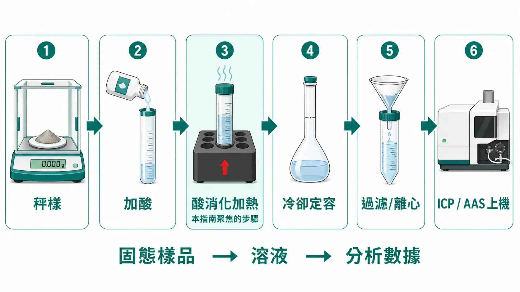 實驗室酸消化與石墨加熱板應用指南|從消化方法、酸選擇到設備搭配的決策邏輯 Acid Digestion In Elemental Analysis Workflow