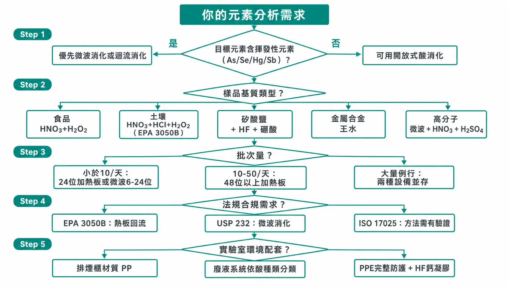 實驗室酸消化與石墨加熱板應用指南|從消化方法、酸選擇到設備搭配的決策邏輯 Acid Digestion Selection Decision Flowchart