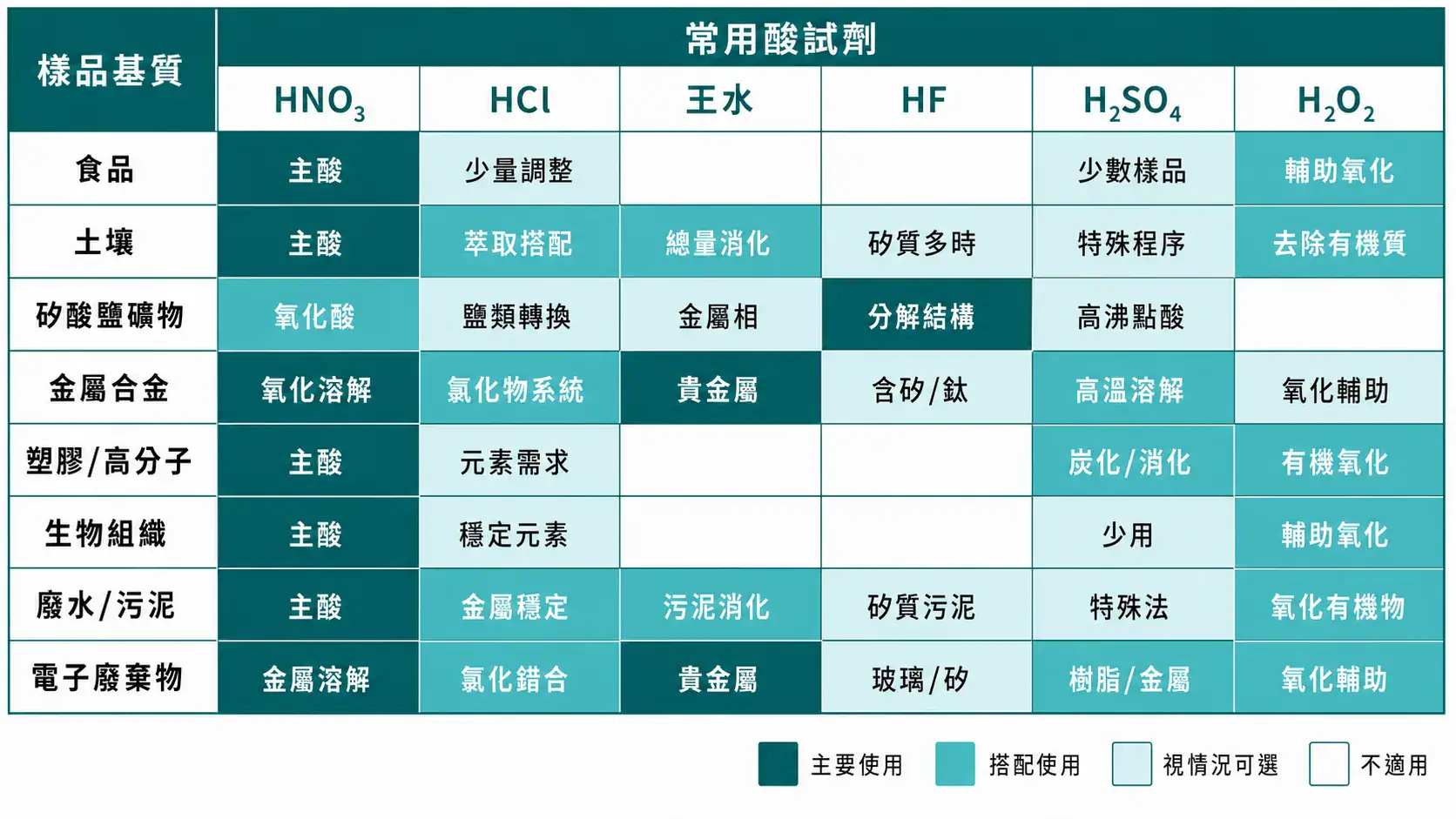 實驗室酸消化與石墨加熱板應用指南|從消化方法、酸選擇到設備搭配的決策邏輯 Acid Matrix Sample Type Matching