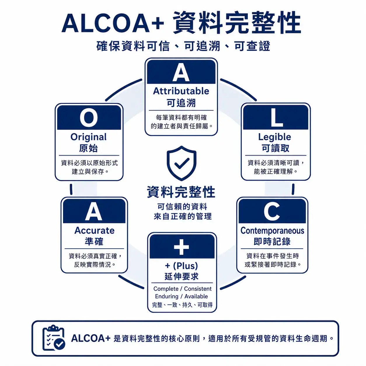 ALCOA+ 資料完整性六大原則示意圖