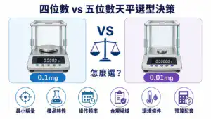 分析天平 0.1mg vs 半微量天平 0.01mg 選型決策示意：從最小稱量、樣品特性、操作頻率、合規場域、環境條件、預算配套六個面向比較
