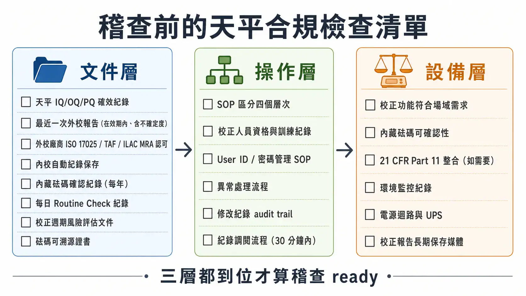 Balance Audit Readiness Checklist Three Layers