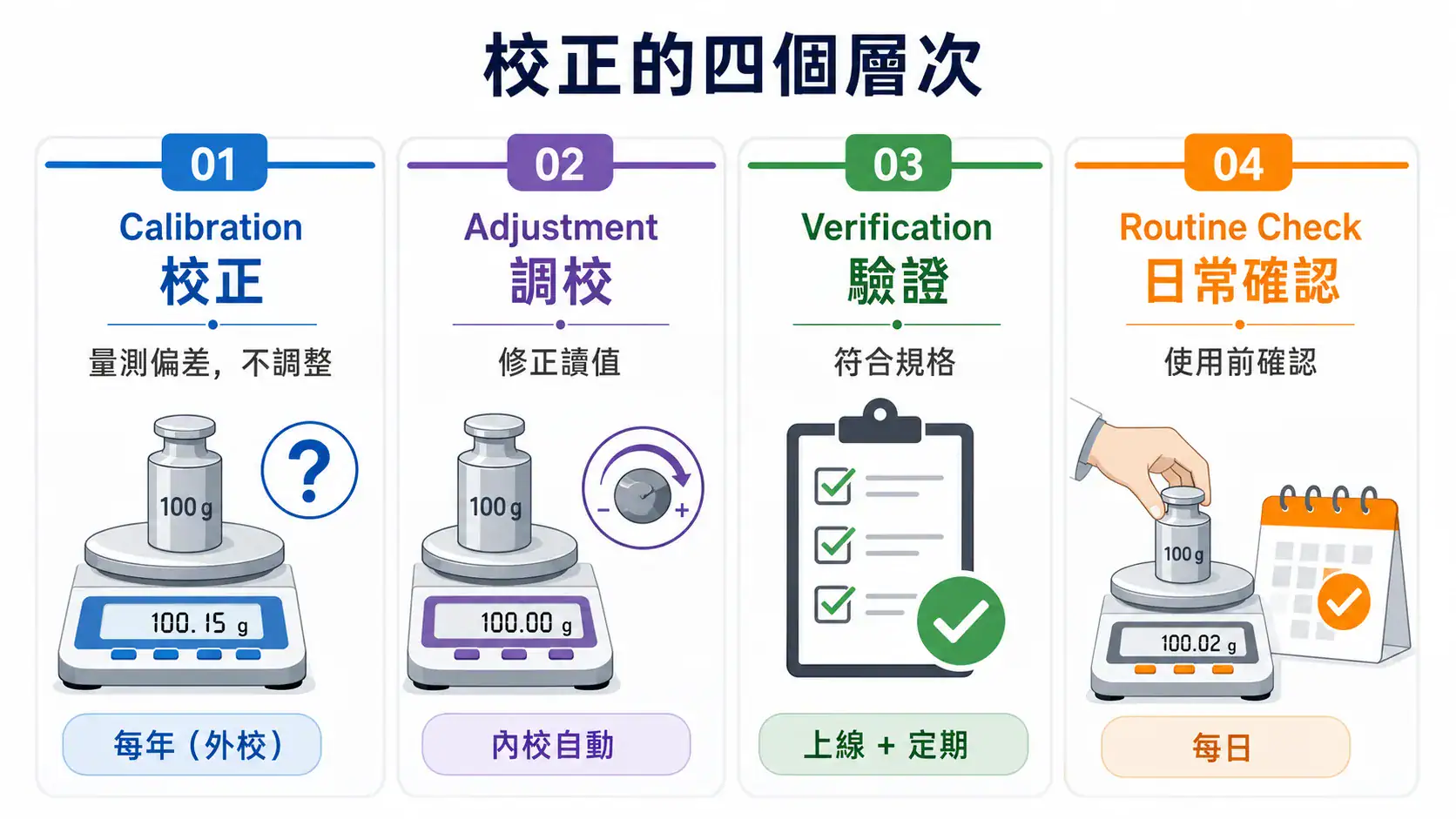 Balance Calibration Four Levels Distinction