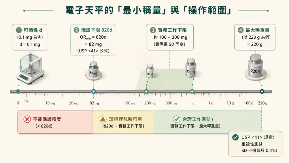 電子天平操作範圍概念圖:從可讀性、USP 41 理論下限 820d、實務工作下限到最大秤重量的軸線示意