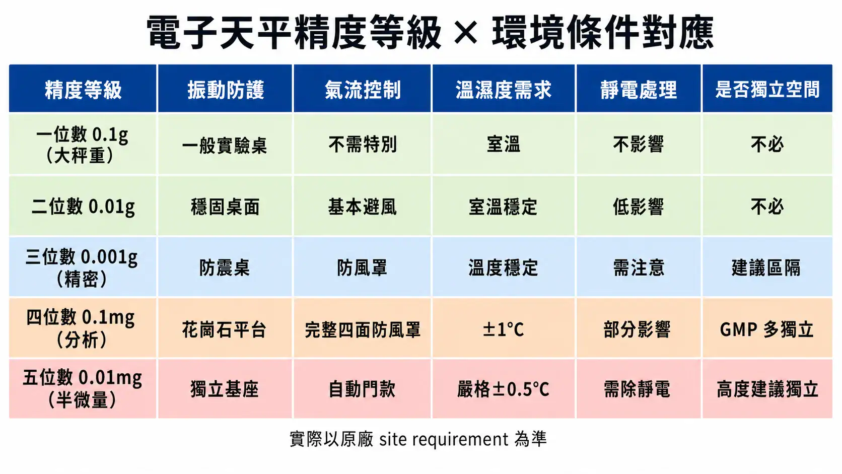 實驗室天平安裝環境規劃指南|振動、氣流、溫濕度、靜電、磁場五大干擾源解析 Balance Precision Environment Requirements Summary