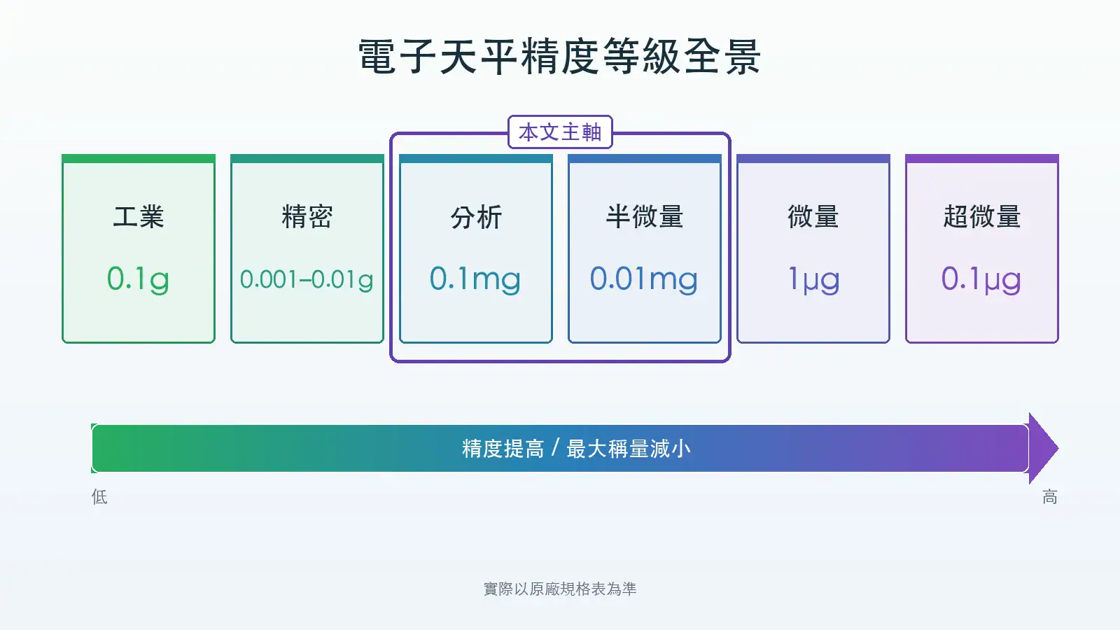 分析天平 vs 半微量天平怎麼選?四位數 0.1mg 與五位數 0.01mg 的選型決策指南 電子天平精度等級全景:工業 0.1g、精密 0.001–0.01g、分析 0.1mg、半微量 0.01mg、微量 1μg、超微量 0.1μg 的中英文對照與最大稱量範圍