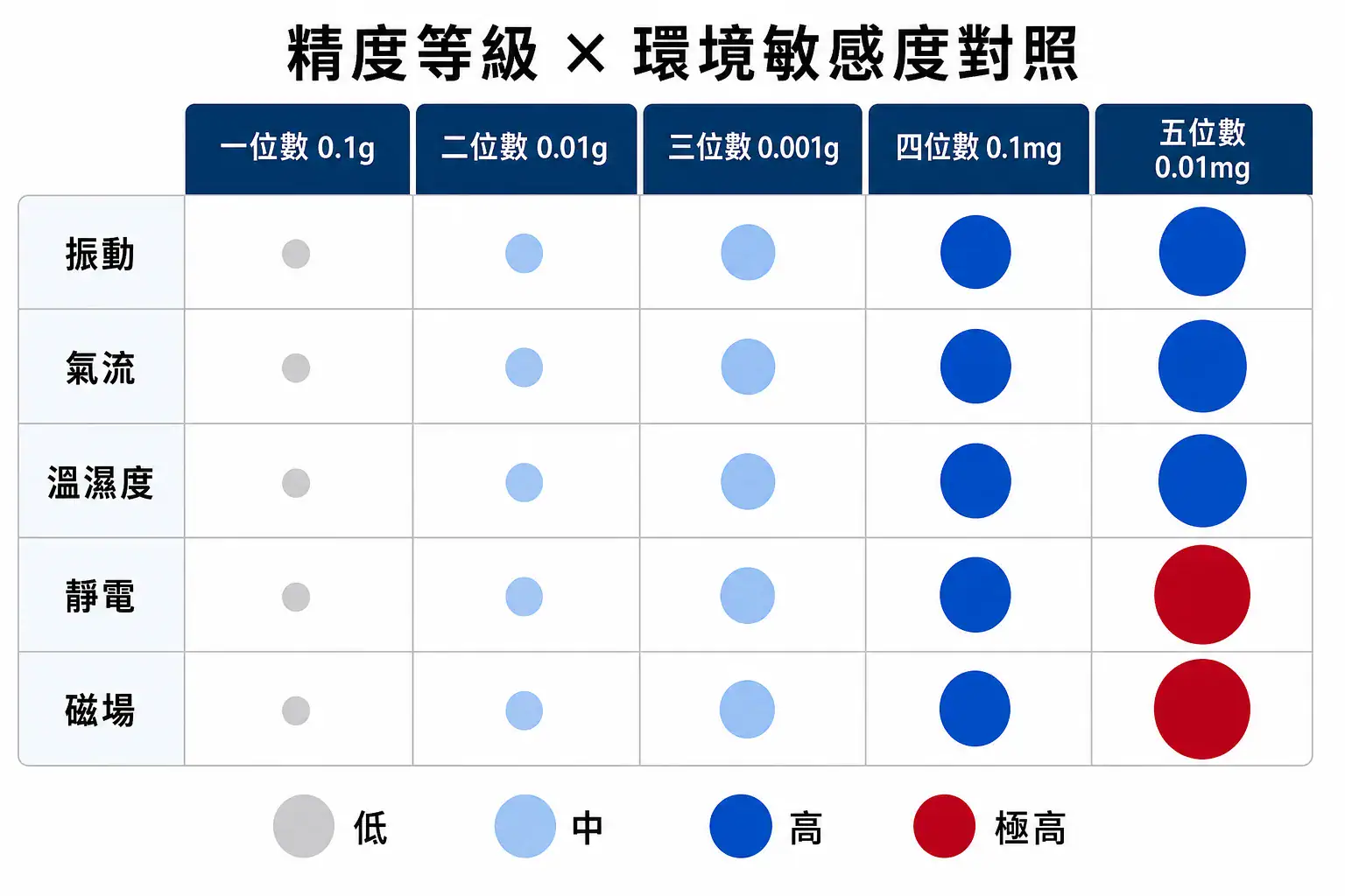 實驗室天平安裝環境規劃指南|振動、氣流、溫濕度、靜電、磁場五大干擾源解析 Balance Precision Vs Environment Sensitivity Matrix