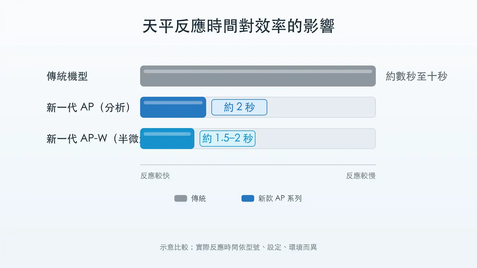 分析天平 vs 半微量天平怎麼選?四位數 0.1mg 與五位數 0.01mg 的選型決策指南 天平反應時間比較:舊款半微量 7 秒、新一代 AP-W 1.5 秒、舊款分析 10 秒、新一代 AP 2 秒;對應日均 50 次稱量的月累積差距