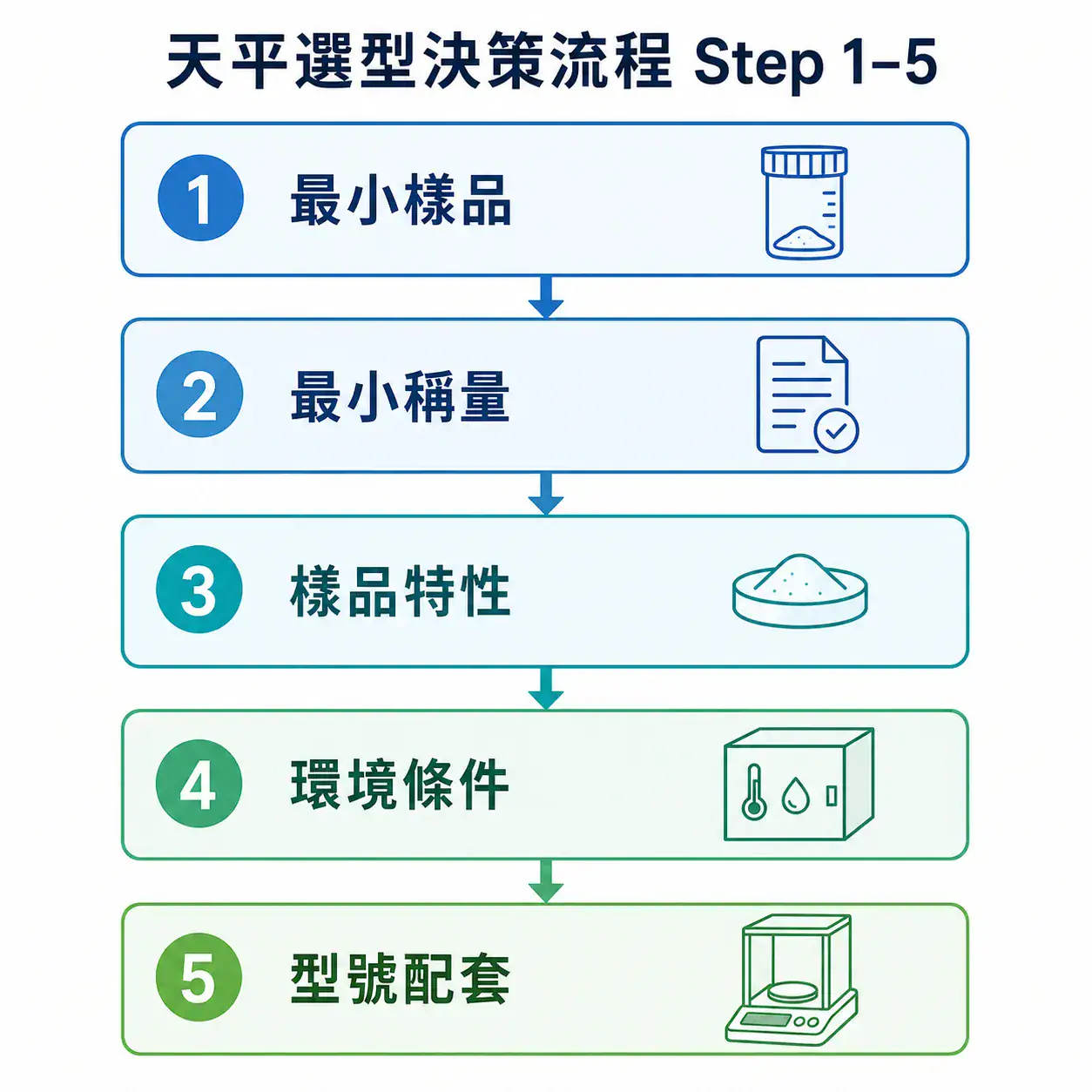 分析天平 vs 半微量天平怎麼選?四位數 0.1mg 與五位數 0.01mg 的選型決策指南 天平選型決策流程五步驟:Step 1 盤點最小樣品、Step 2 對應最小稱量、Step 3 評估樣品特性場域、Step 4 評估環境條件、Step 5 選型號與校正方式