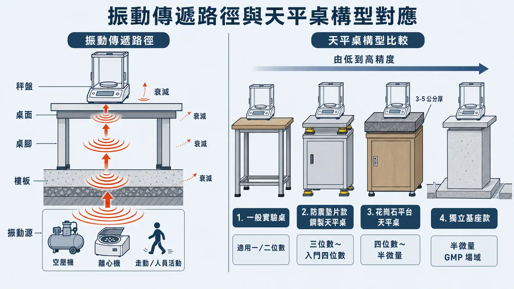 實驗室天平安裝環境規劃指南|振動、氣流、溫濕度、靜電、磁場五大干擾源解析 Balance Vibration Transmission And Table Types