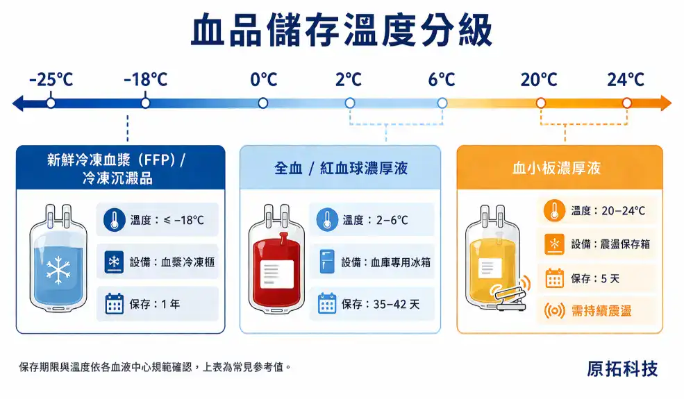 醫院與醫療機構實驗室規劃指南 血品儲存溫度分級:新鮮冷凍血漿≤-18°C保存1年、全血和紅血球2-6°C保存35-42天、血小板20-24°C持續震盪保存5天