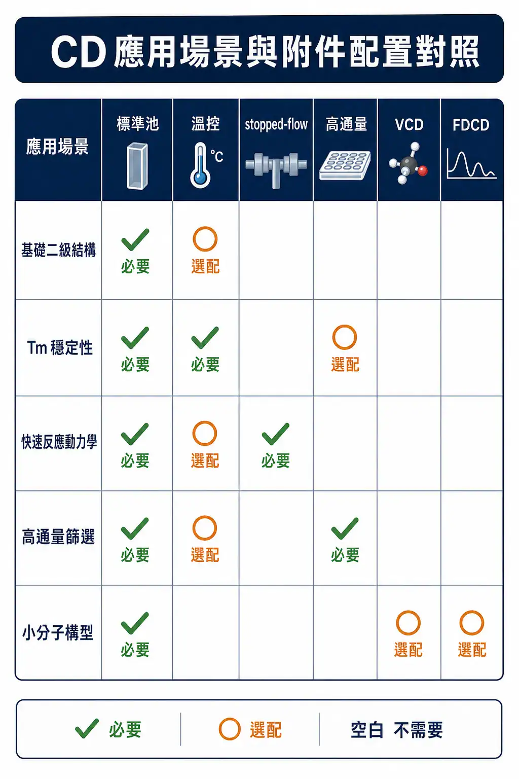 圓二色光譜儀(CD)選購完整指南 五種 CD 應用場景與六類附件的配置對照矩陣