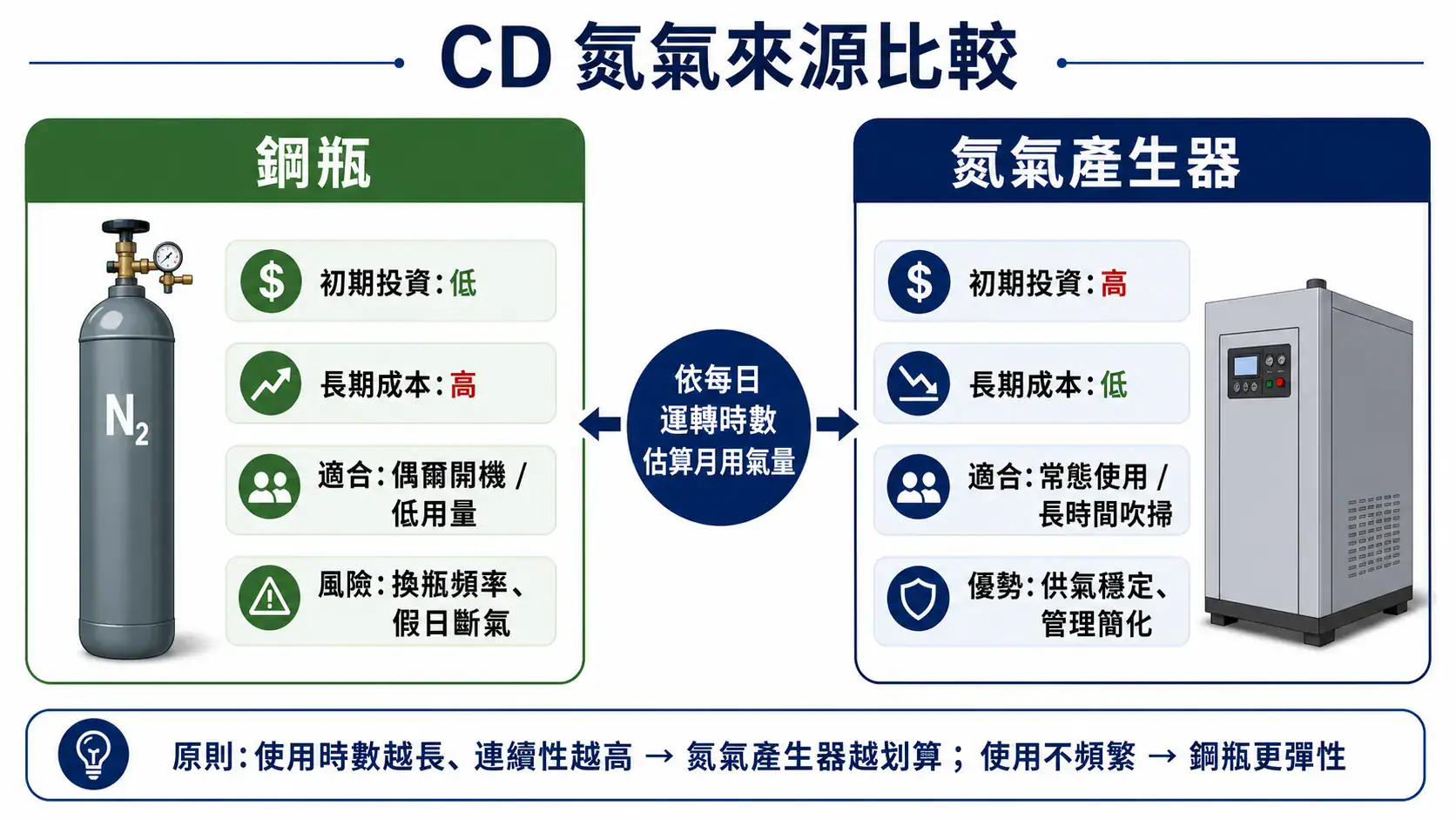 圓二色光譜儀(CD)選購完整指南 CD 光譜儀氮氣來源比較:鋼瓶 vs 氮氣產生器