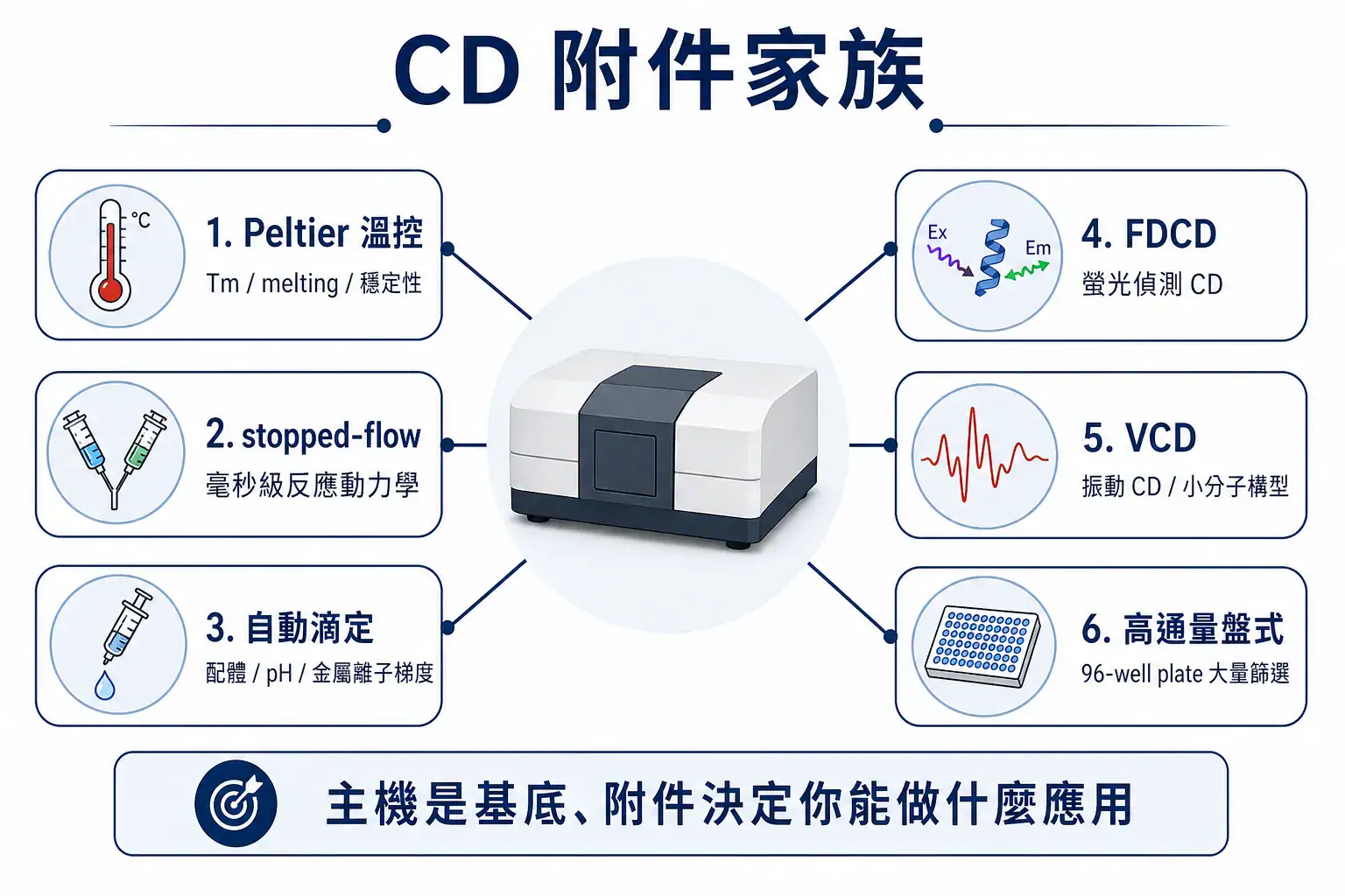圓二色光譜儀(CD)選購完整指南 CD 光譜儀附件家族架構圖:溫控、停止流動、滴定、FDCD、VCD、高通量六大類