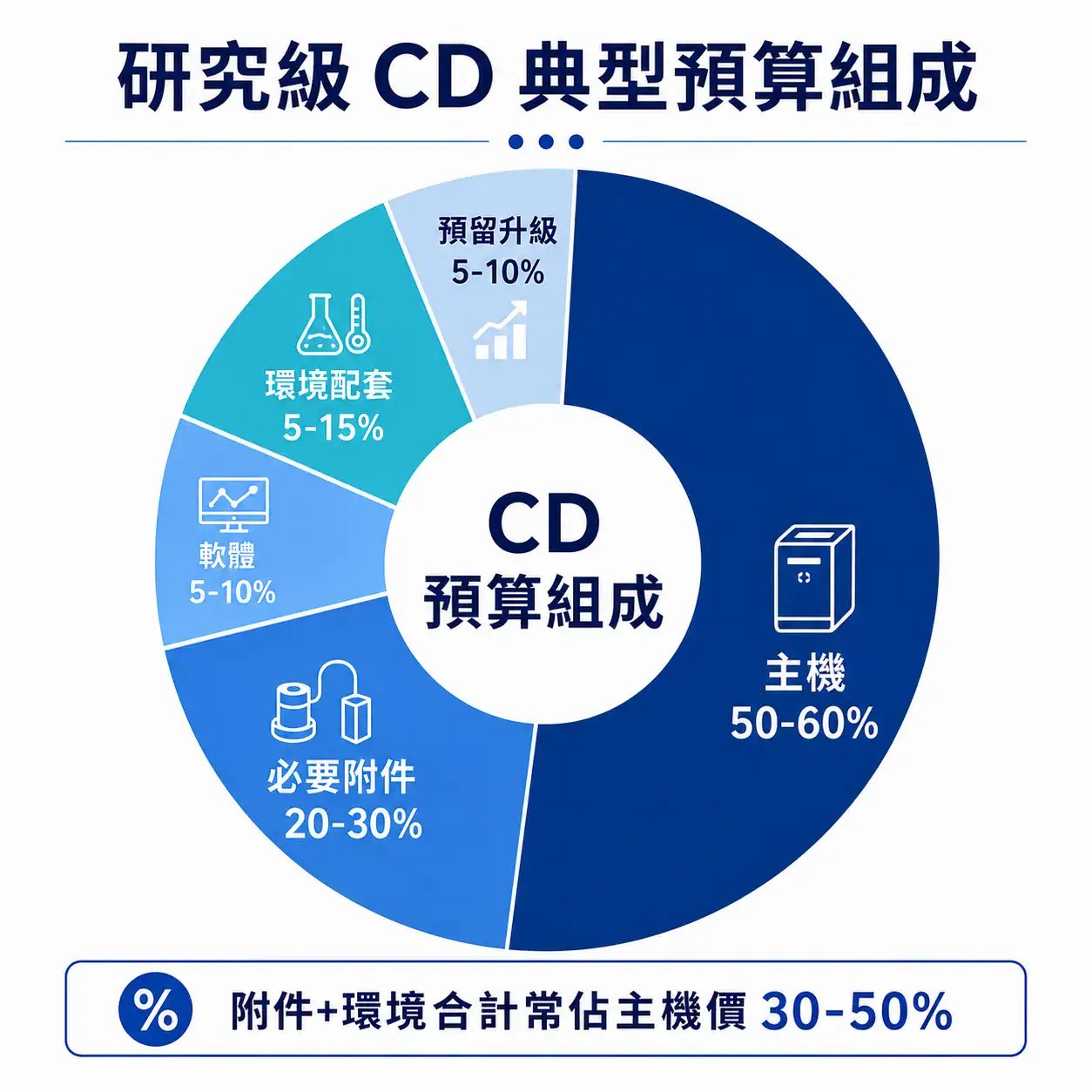 圓二色光譜儀(CD)選購完整指南 研究級 CD 光譜儀典型預算組成環形圖:主機、附件、軟體、環境配套、預留升級