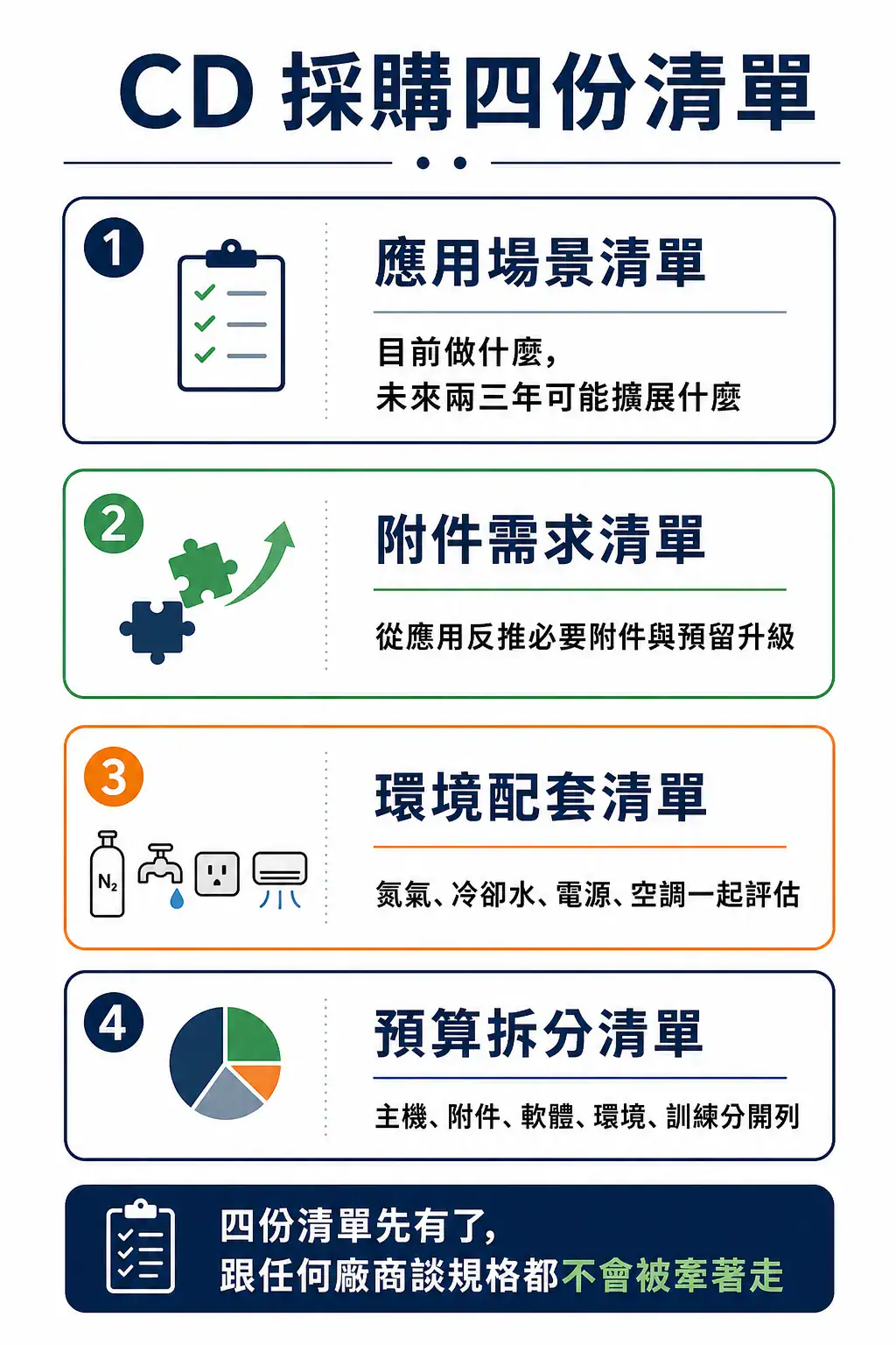 圓二色光譜儀(CD)選購完整指南 CD 光譜儀採購四份清單:應用場景、附件需求、環境配套、預算拆分