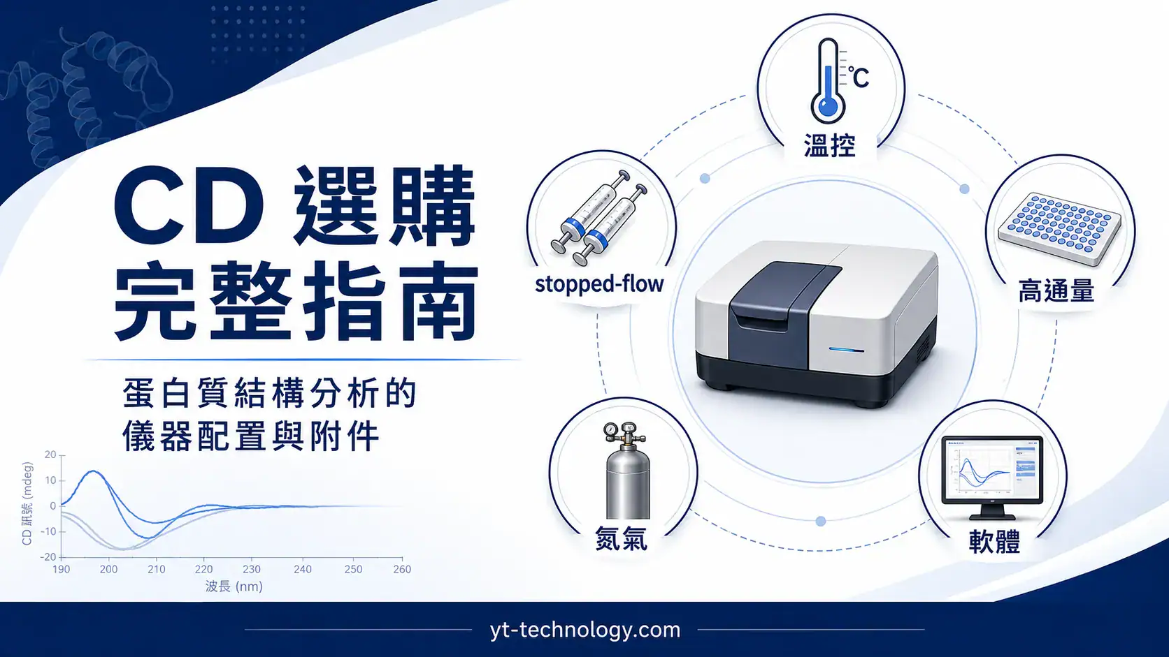 圓二色光譜儀(CD)選購完整指南 圓二色光譜儀 CD 選購完整指南封面圖,顯示主機與溫控、停止流動、高通量、氮氣、軟體五類附件