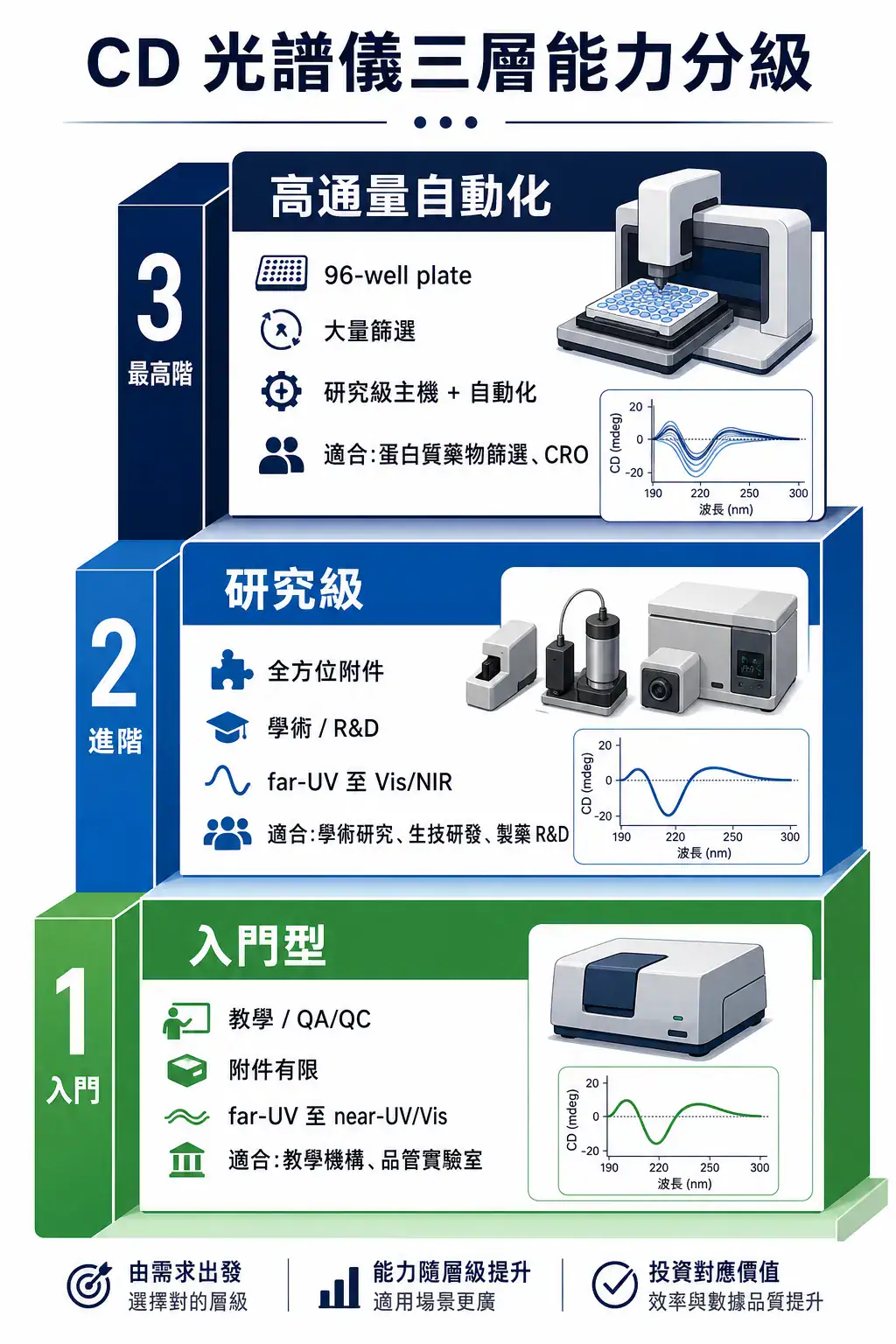 圓二色光譜儀(CD)選購完整指南 CD 光譜儀入門型、研究級、高通量自動化三層能力分級對照