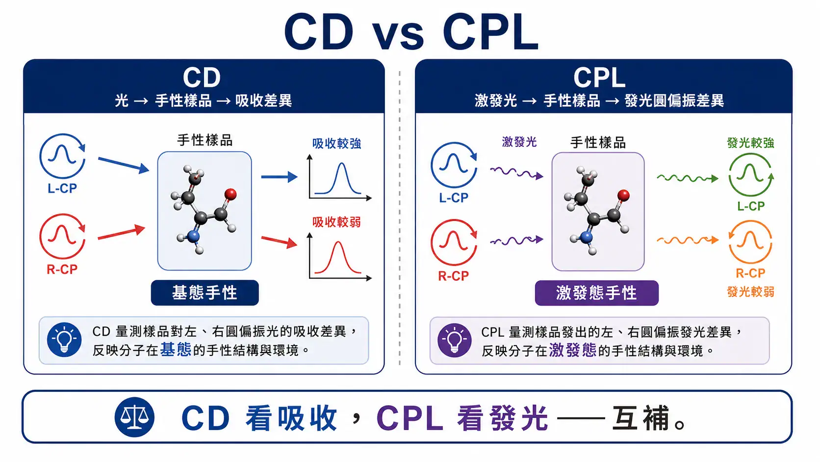螢光光譜儀進階應用 CD 看基態手性吸收 vs CPL 看激發態手性發光的概念對比