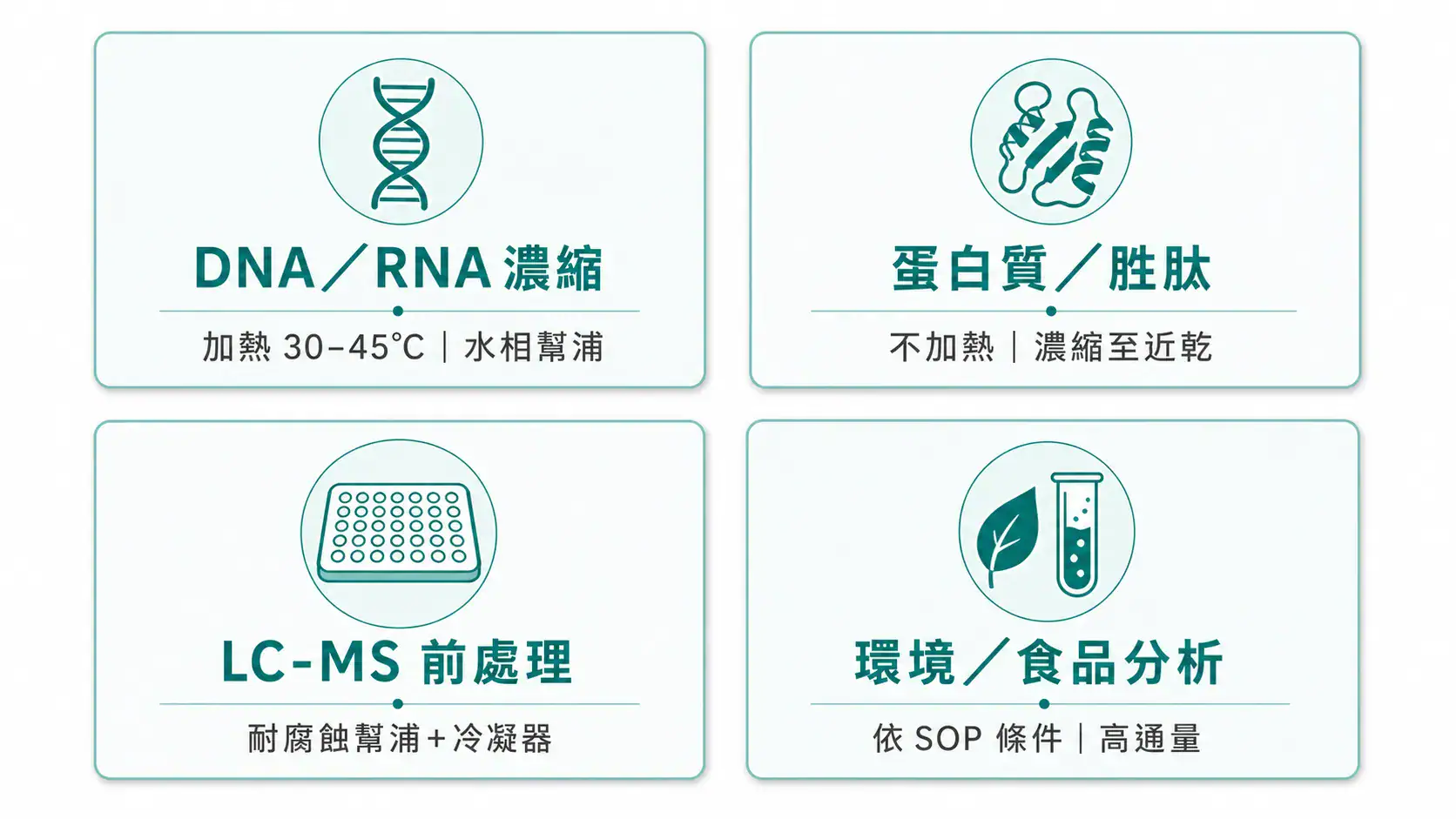離心濃縮機選型與應用指南|從管型、溶劑到真空系統的搭配邏輯 離心濃縮機四種典型應用場景:DNA/RNA、蛋白質、LC-MS 前處理、環境食品分析