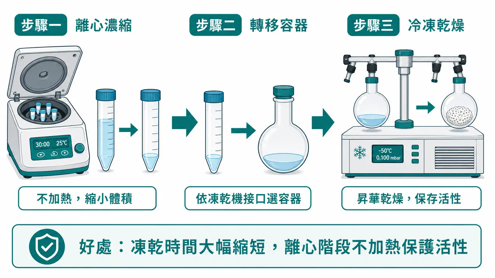 離心濃縮機選型與應用指南|從管型、溶劑到真空系統的搭配邏輯 離心濃縮機與冷凍乾燥機串聯流程圖:離心濃縮縮小體積、轉移容器、凍乾保存活性