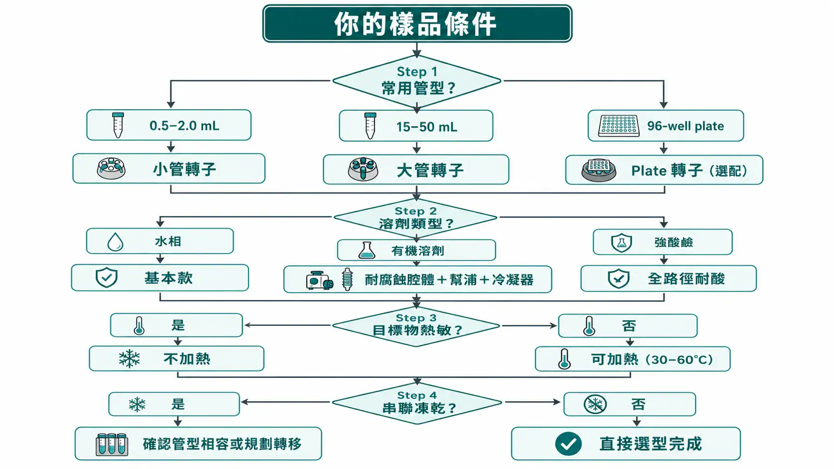 離心濃縮機選型與應用指南|從管型、溶劑到真空系統的搭配邏輯 離心濃縮機選型決策流程圖:從管型、溶劑、熱敏性到是否串聯凍乾的四步判斷