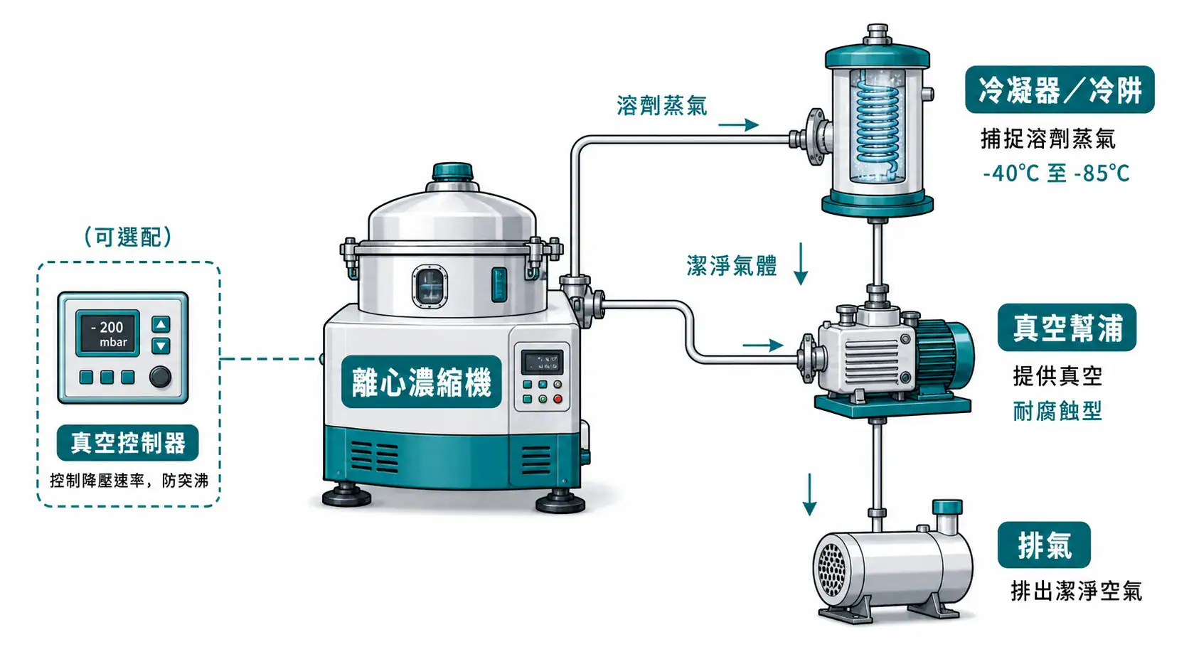 離心濃縮機選型與應用指南|從管型、溶劑到真空系統的搭配邏輯 離心濃縮機系統搭配圖:主機、冷凝器、真空幫浦、真空控制器的連接順序與氣流方向