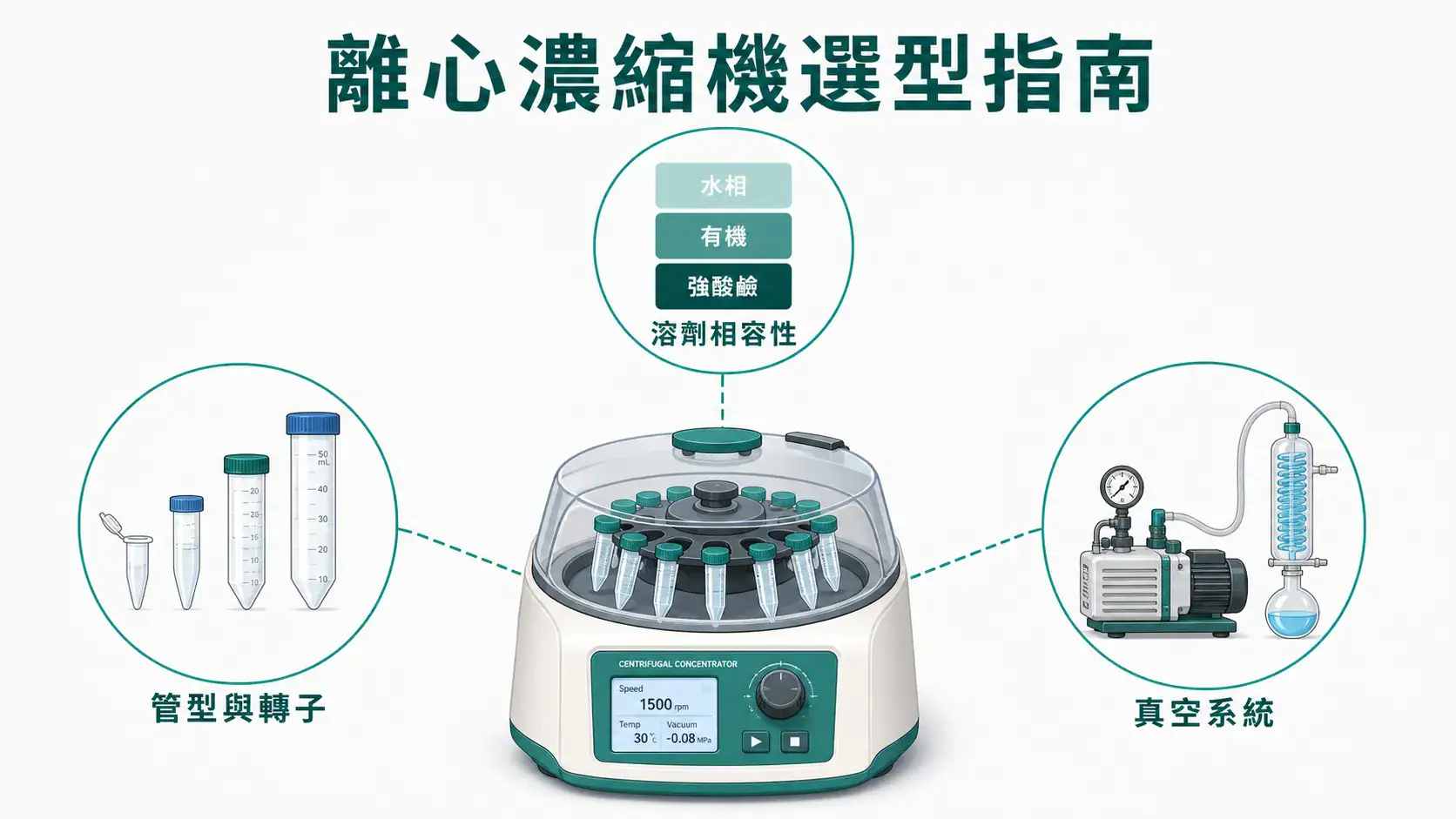 離心濃縮機選型與應用指南|從管型、溶劑到真空系統的搭配邏輯 離心濃縮機選型三大決策軸線:管型與轉子匹配、溶劑相容性、真空系統搭配