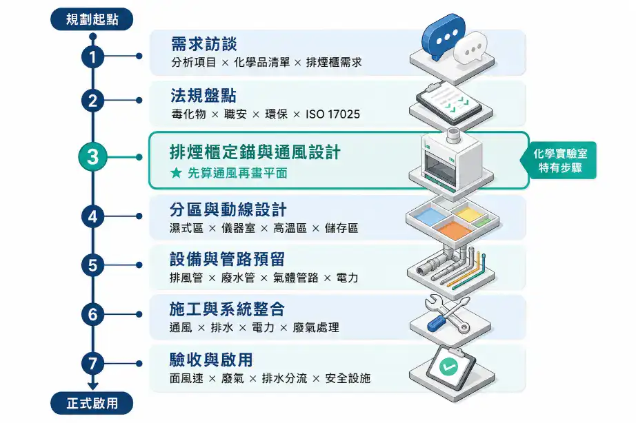 材料與化學分析實驗室規劃指南 材料與化學分析實驗室規劃流程七步驟:從需求訪談到驗收啟用