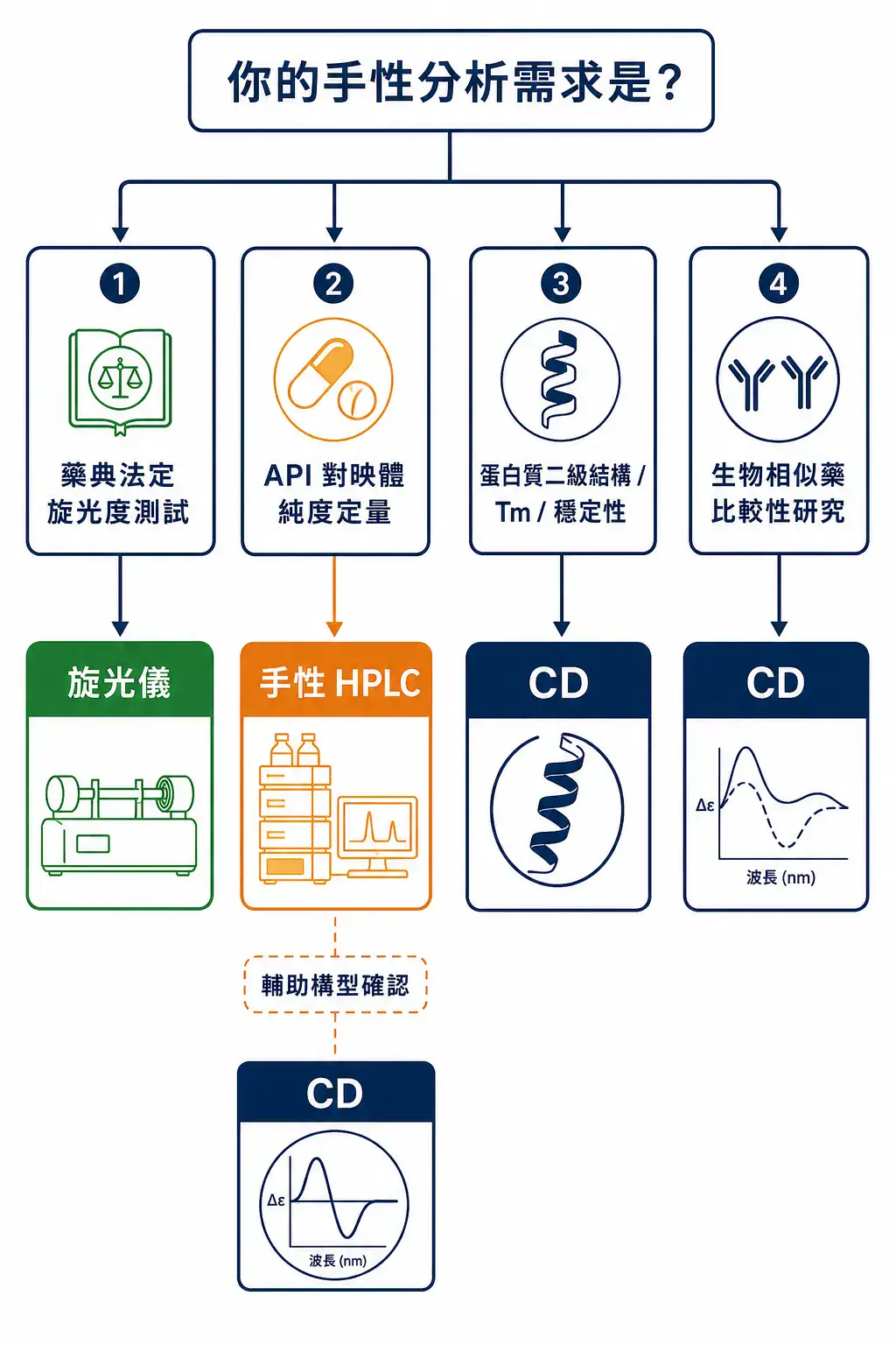 手性分析需求分流決策圖:藥典旋光度走旋光儀、對映體純度走手性 HPLC、蛋白質結構走 CD