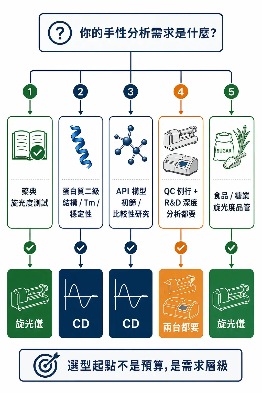 手性分析選型決策樹:從分析需求反推該買旋光儀、CD 或兩台都要