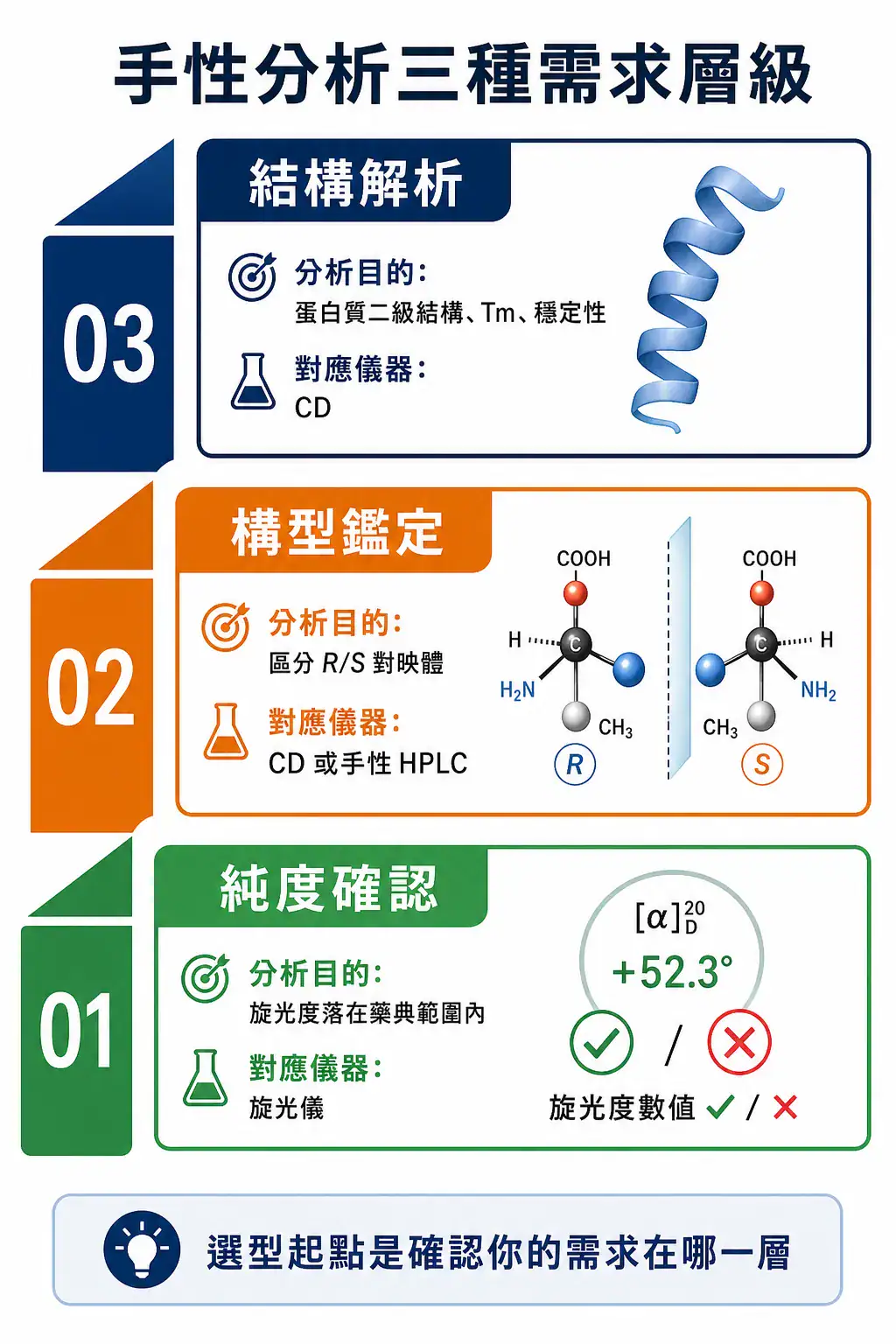 手性分析三種需求層級:純度確認用旋光儀、構型鑑定用 CD 或手性 HPLC、結構解析用 CD