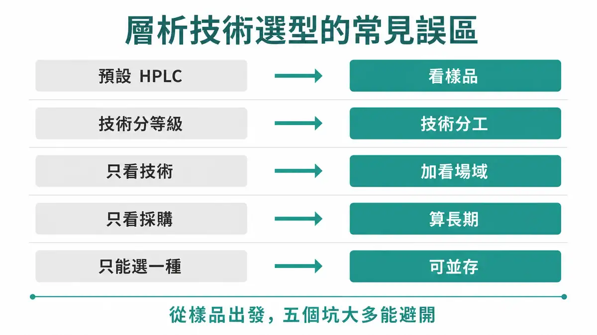 HPLC vs GC vs SFC vs IC|四大層析技術比較與選型決策 層析技術選型常見誤區對照圖,呈現五組誤區與對應的正確做法