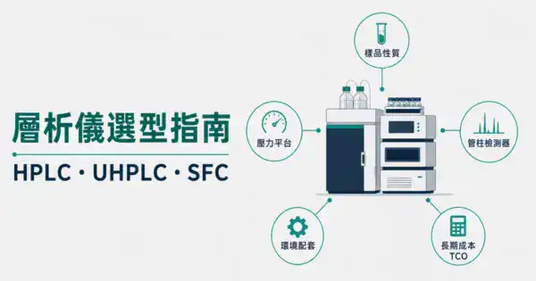 實驗室層析儀選型指南封面圖,以樣品性質、壓力平台、管柱檢測器、環境配套、長期成本 TCO 五個面向呈現選型決策架構