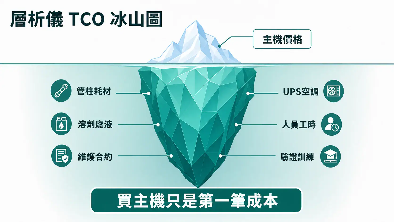 實驗室層析儀選型指南|HPLC、UHPLC、SFC、GC 與製備級層析決策邏輯 層析儀 TCO 五年成本冰山圖:水面上的主機價格只是初期投入,水面下的管柱、溶劑、維護、環境配套、人員時間才是長期累計成本的大宗