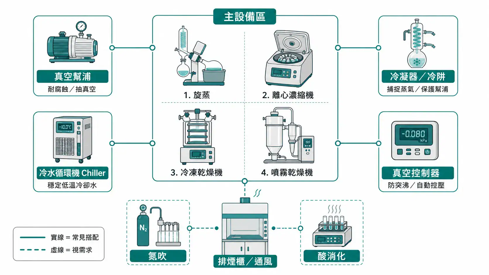 實驗室樣品濃縮與乾燥技術完整指南|從樣品特性到設備選型的決策邏輯 實驗室濃縮乾燥設備與周邊搭配系統整合圖:真空幫浦、冷凝器、冷水循環機、真空控制器的連接關係
