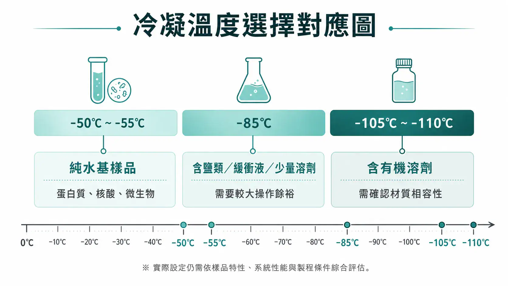冷凍乾燥機選型完整指南|從構型、冷凝溫度到真空系統的決策邏輯 冷凍乾燥機冷凝溫度選擇與樣品類型對應圖:-50°C 水基、-85°C 含鹽類溶劑、-105°C 有機溶劑