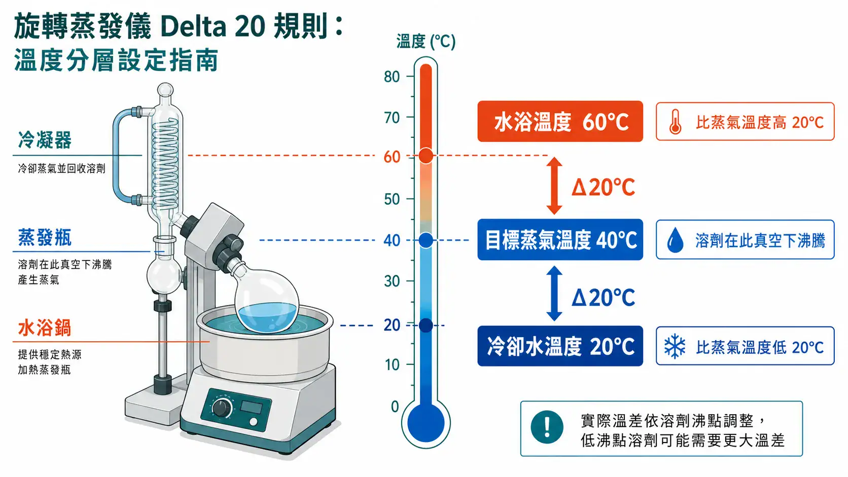 減壓濃縮機(旋轉蒸發儀)選型指南|從蒸發瓶、真空到冷凝的搭配邏輯 旋蒸 Delta 20 經驗法則溫度層次圖:水浴、蒸氣、冷卻水各相差 20°C 的關係