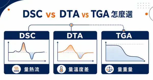 DSC、DTA、TGA 三種熱分析技術比較封面：量熱流、量溫度差、量重量的並列示意
