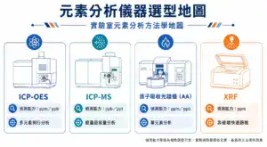 實驗室元素分析儀器方法學地圖：ICP-OES、ICP-MS、AA、XRF 四種技術的偵測能力與守備範圍對照